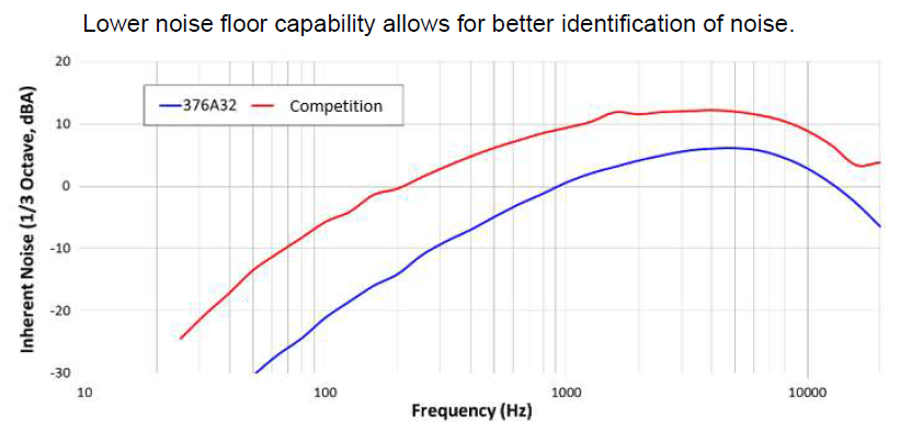 low noise floor